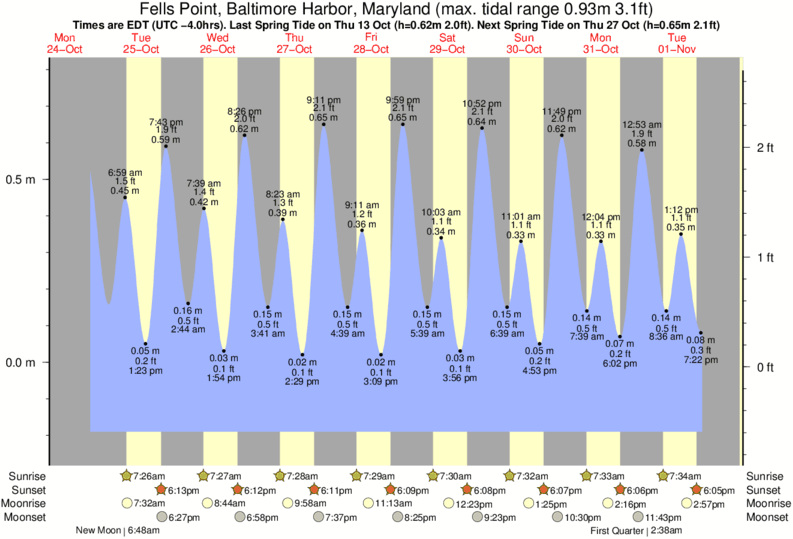 Tide Times and Tide Chart for Fells Point, Baltimore Harbor