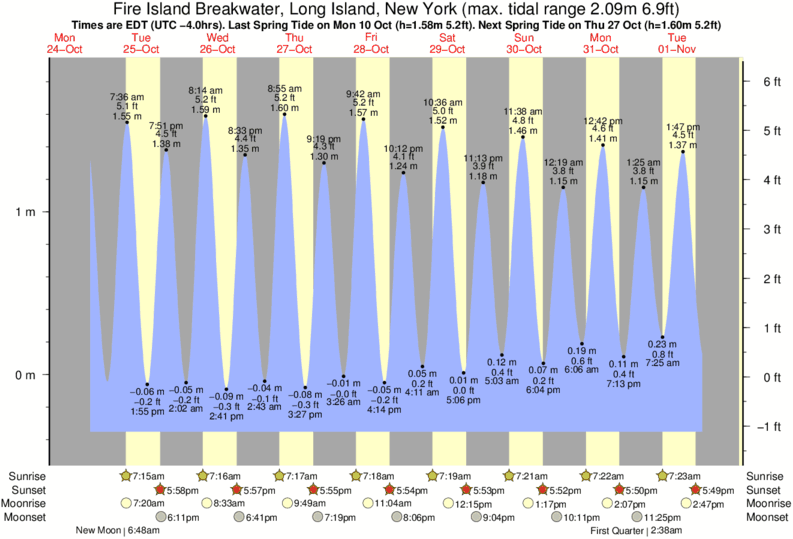 Tide Times and Tide Chart for Fire Island Breakwater, Long Island