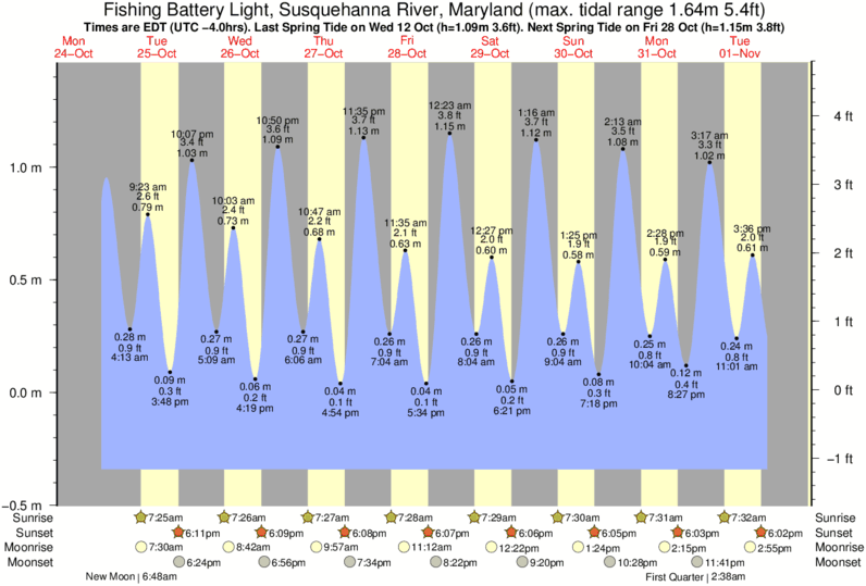 Tide Times and Tide Chart for Fishing Battery Light, Susquehanna River