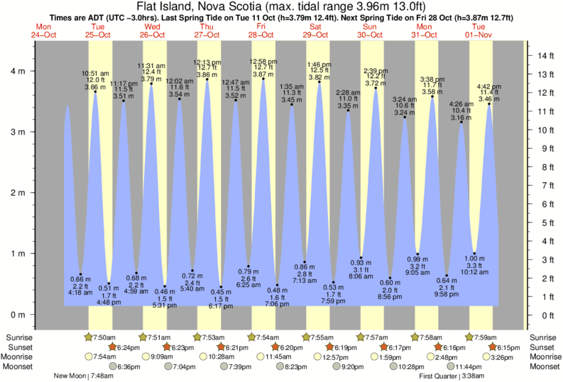 Tide Times and Tide Chart for Flat Island