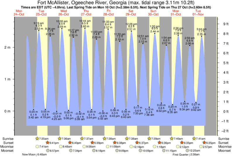 tide-times-and-tide-chart-for-fort-mcallister-ogeechee-river