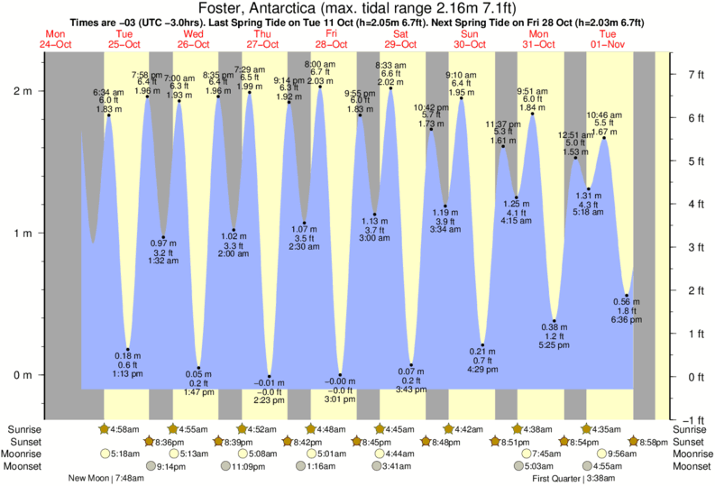 Tide Times and Tide Chart for Foster