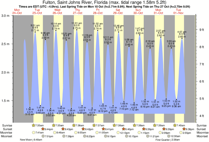 Tide Times and Tide Chart for Fulton, Saint Johns River