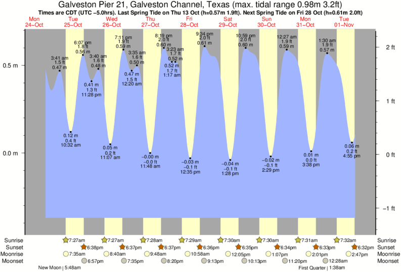 Tide Times and Tide Chart for Galveston Pier 21, Galveston Channel