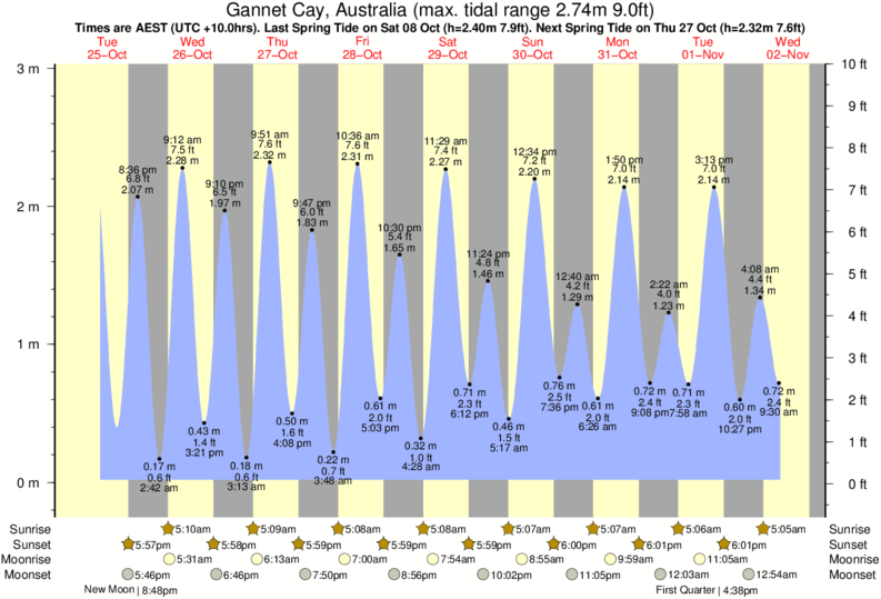 Tide Times and Tide Chart for Cay