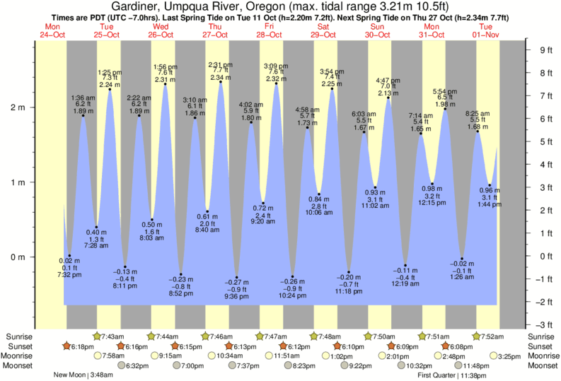 tide-times-and-tide-chart-for-gardiner-umpqua-river