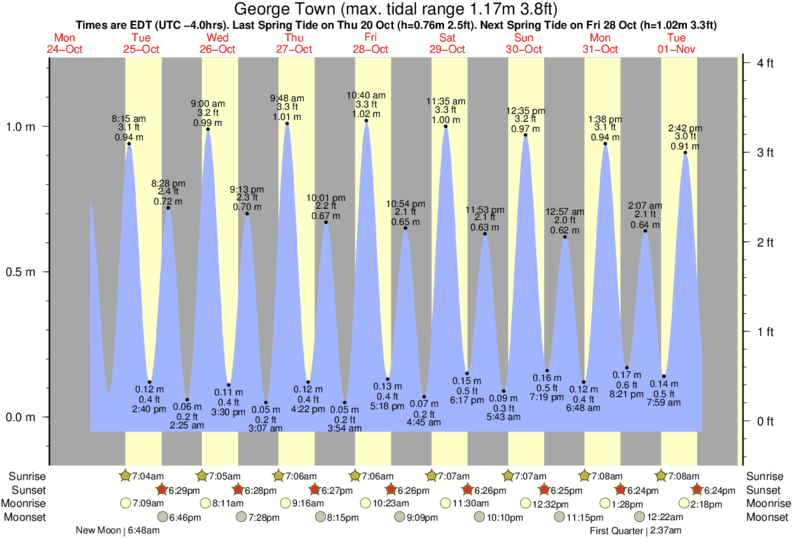 tide-times-and-tide-chart-for-george-town