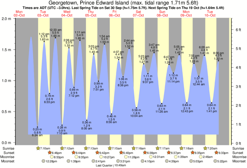 Tide Times and Tide Chart for