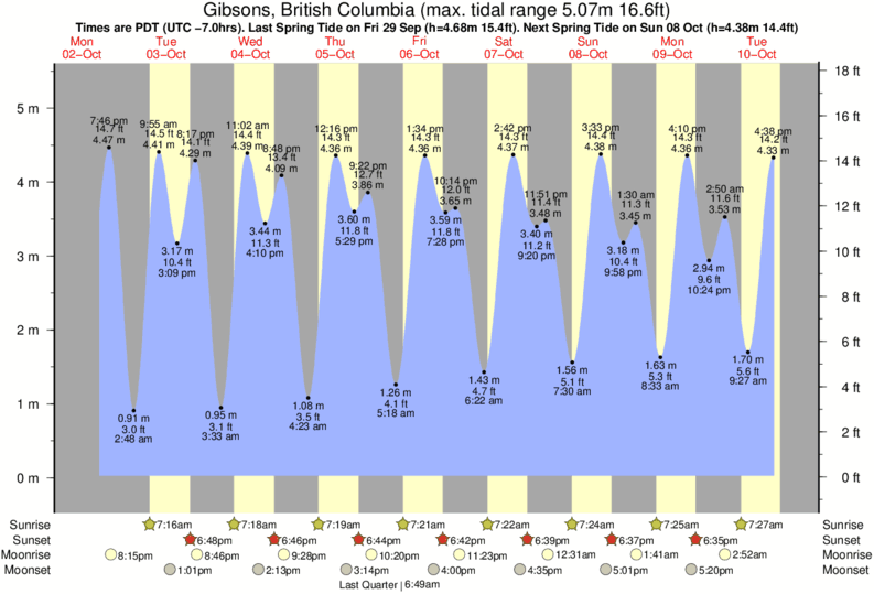 Tide Times and Tide Chart for Gibsons