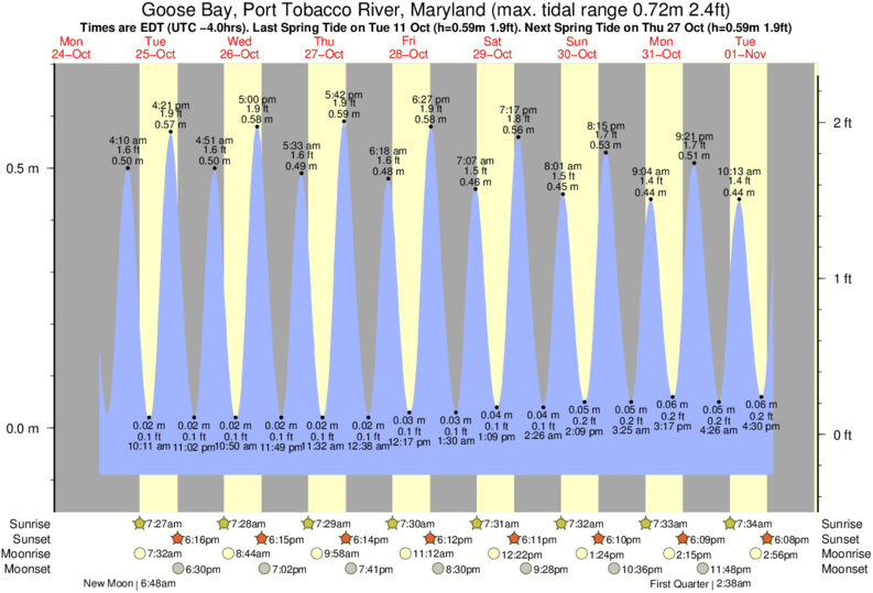 Tide Times and Tide Chart for Goose Bay, Port Tobacco River