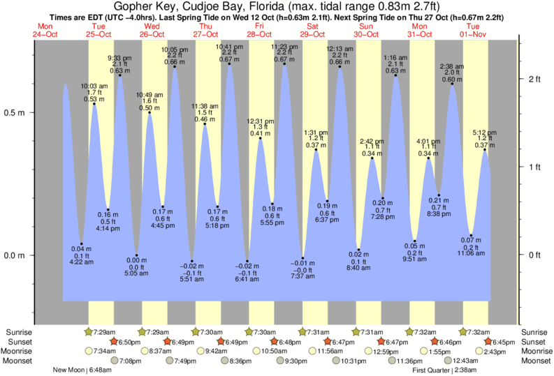 tide-times-and-tide-chart-for-gopher-key-cudjoe-bay