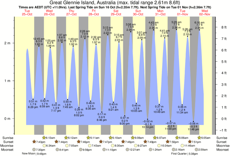 tide-times-and-tide-chart-for-great-glennie-island