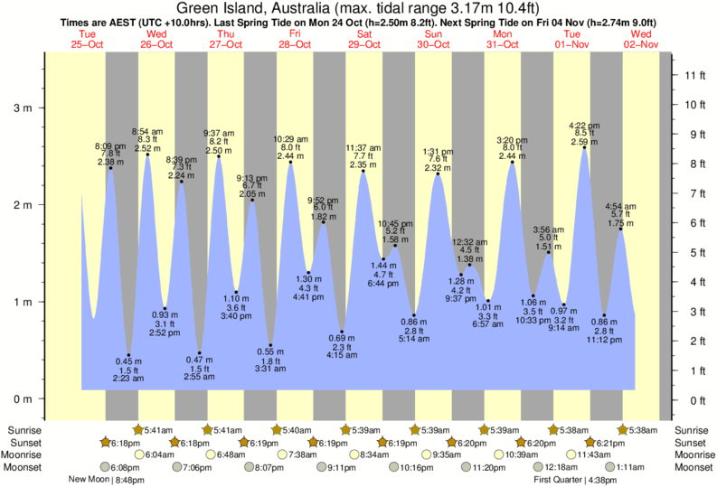 tide-times-and-tide-chart-for-green-island