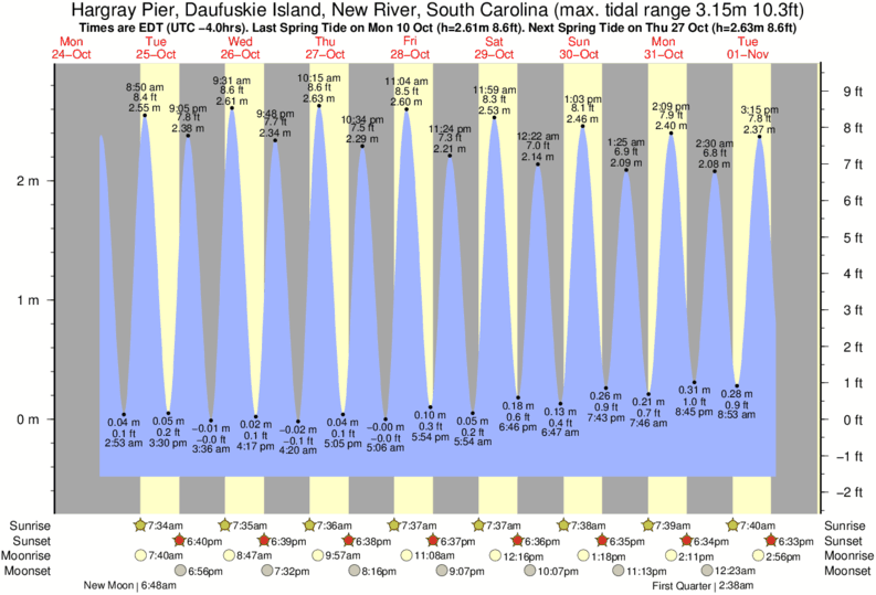 Tide Times and Tide Chart for Hargray Pier, Daufuskie Island, New River