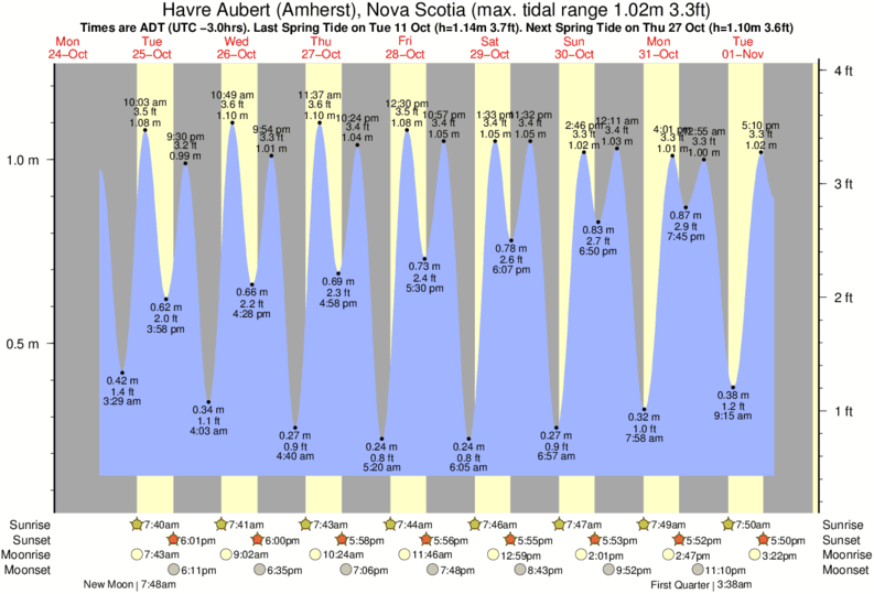 Tide Times and Tide Chart for Havre Aubert (Amherst)