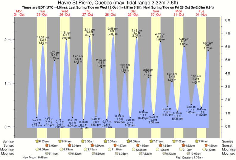 Tide Times and Tide Chart for Havre St Pierre