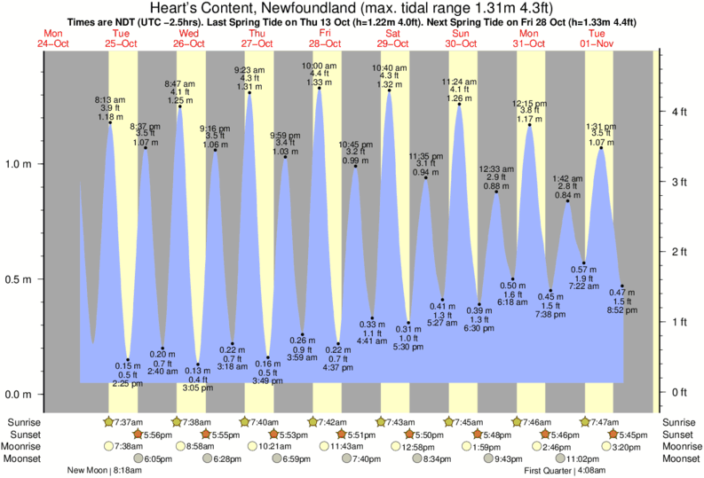 tide-times-and-tide-chart-for-heart-s-content