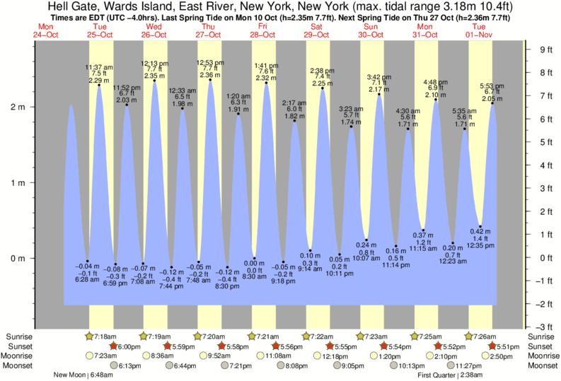 Tide Times and Tide Chart for Hell Gate, Wards Island, East River