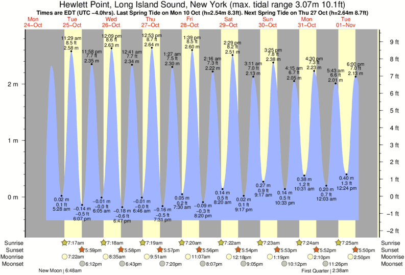 Tide Times and Tide Chart for Hewlett Point, Long Island Sound