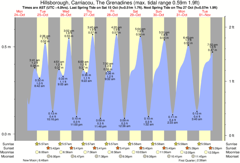 Tide Times and Tide Chart for Hillsborough, Carriacou