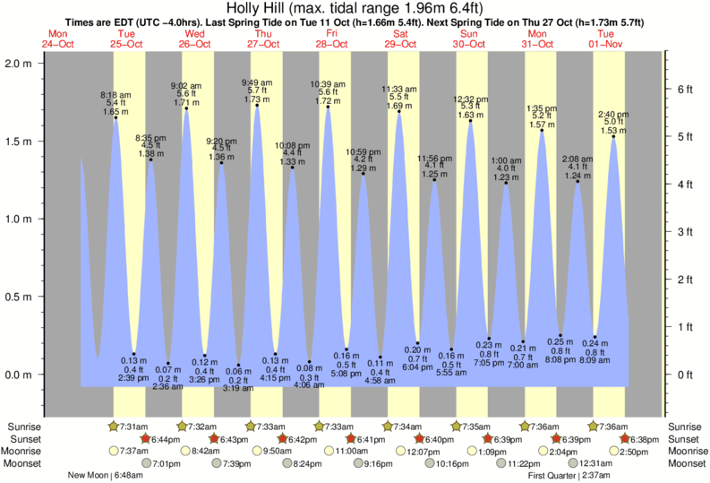 tide-times-and-tide-chart-for-holly-hill