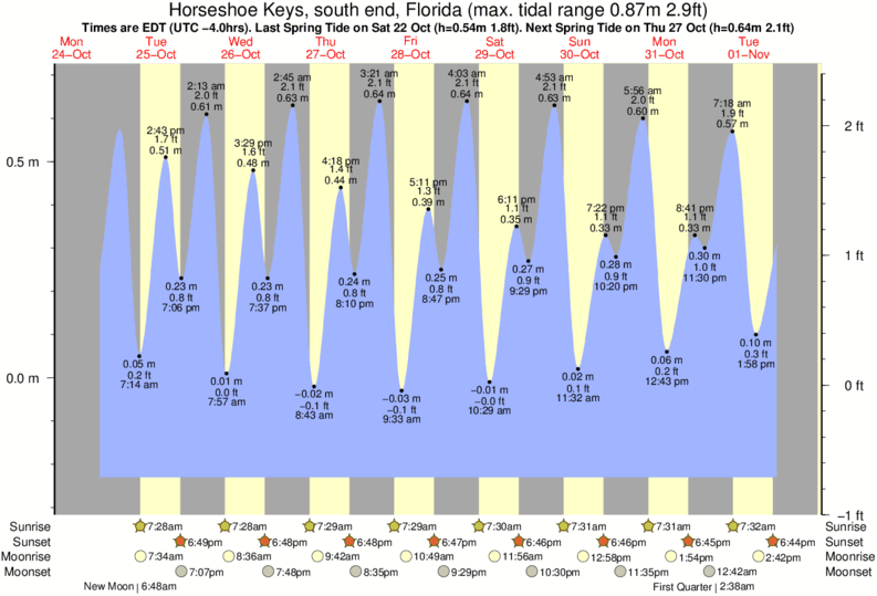 tide-times-and-tide-chart-for-horseshoe-keys-south-end