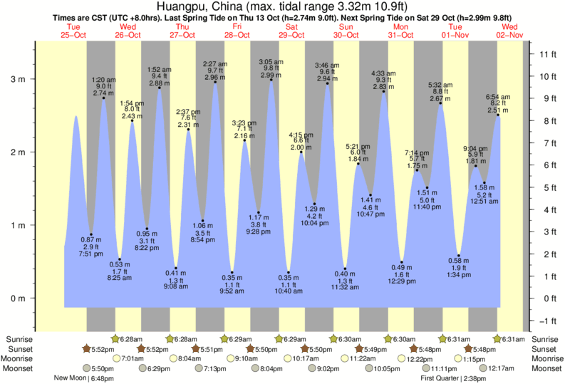 tide-times-and-tide-chart-for-huangpu