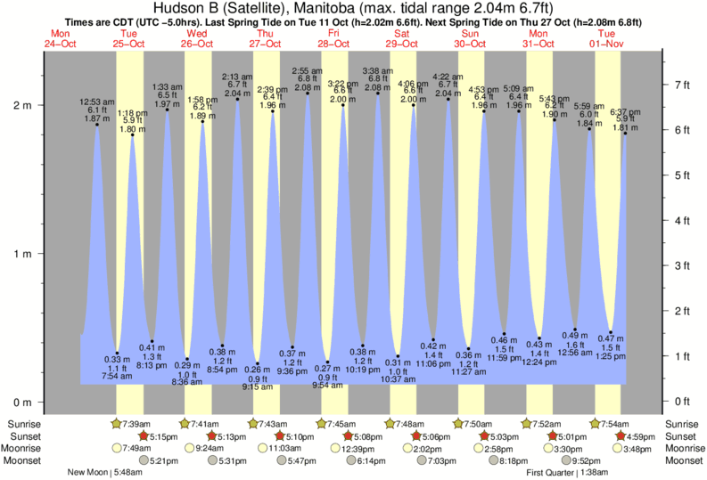 Tide Times and Tide Chart for Hudson B (Satellite)