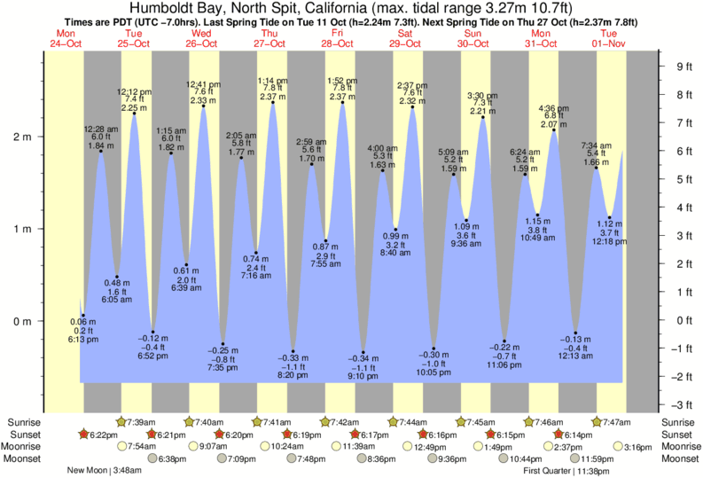 tide-times-and-tide-chart-for-humboldt-bay-north-spit