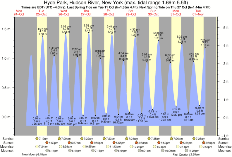 Tide Times and Tide Chart for Hyde Park, Hudson River