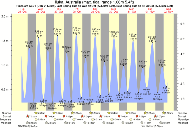 tide-times-and-tide-chart-for-iluka