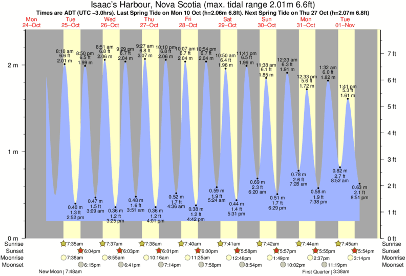 Tide Times and Tide Chart for Isaac's Harbour