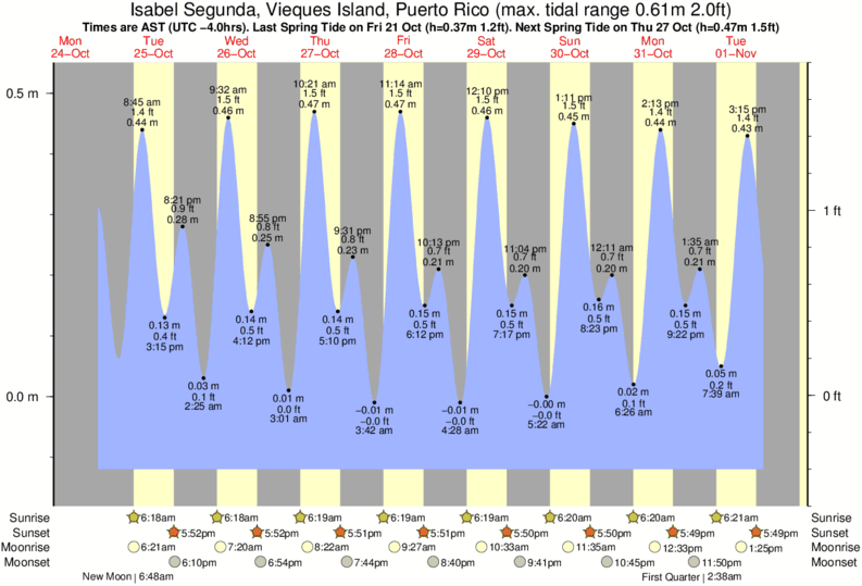 Tide Times and Tide Chart for Isabel Segunda, Vieques Island