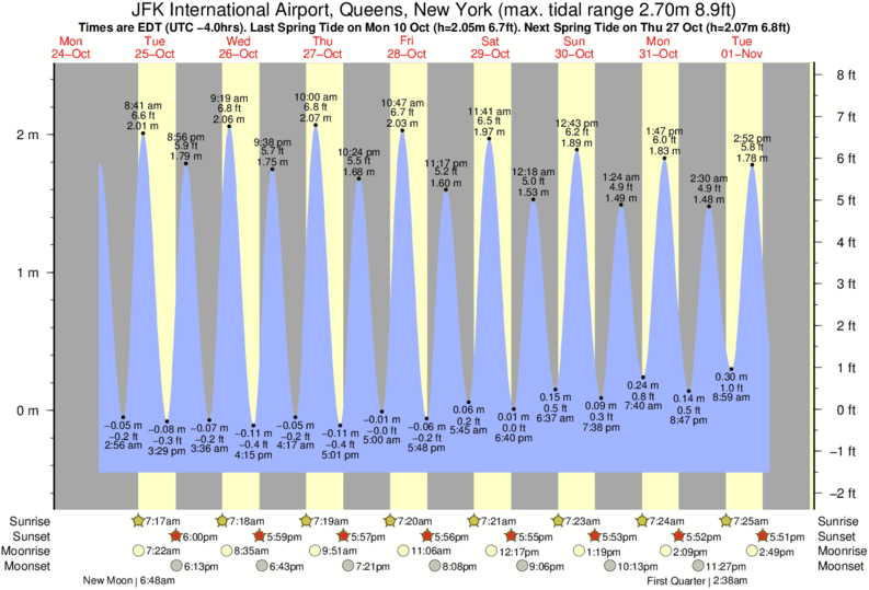 tide-times-and-tide-chart-for-jfk-international-airport-queens