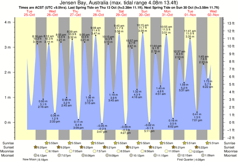 tide-times-and-tide-chart-for-jensen-bay