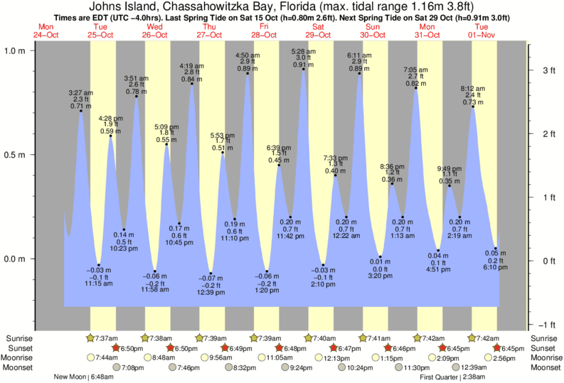 tide-times-and-tide-chart-for-johns-island-chassahowitzka-bay