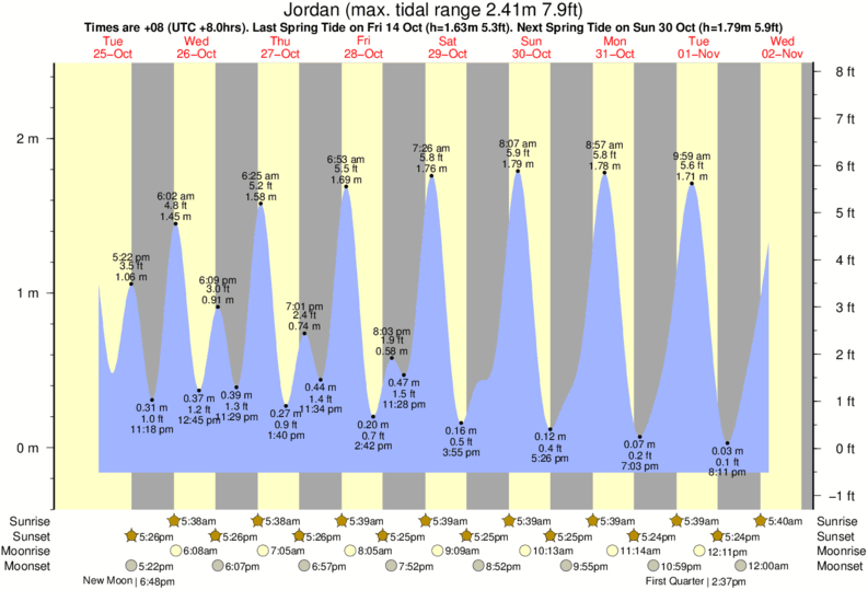 tide-times-and-tide-chart-for-jordan