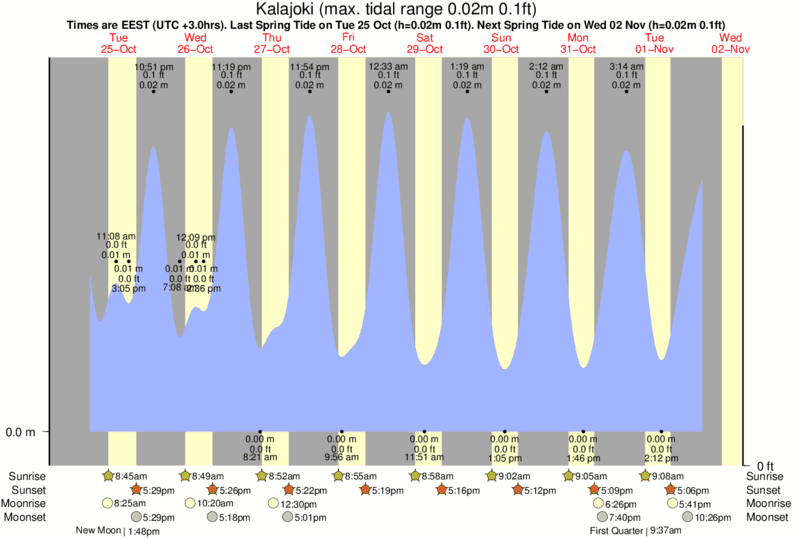 Tide Times and Tide Chart for Kalajoki