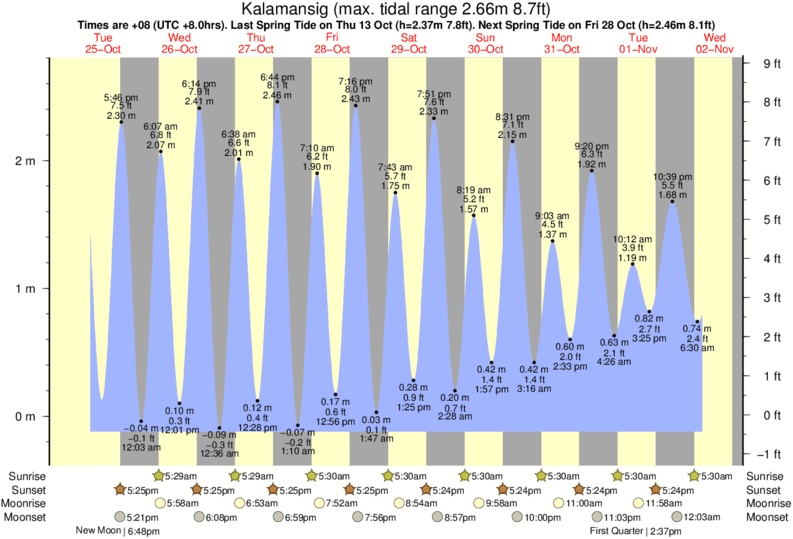 Tide Times and Tide Chart for Kalamansig