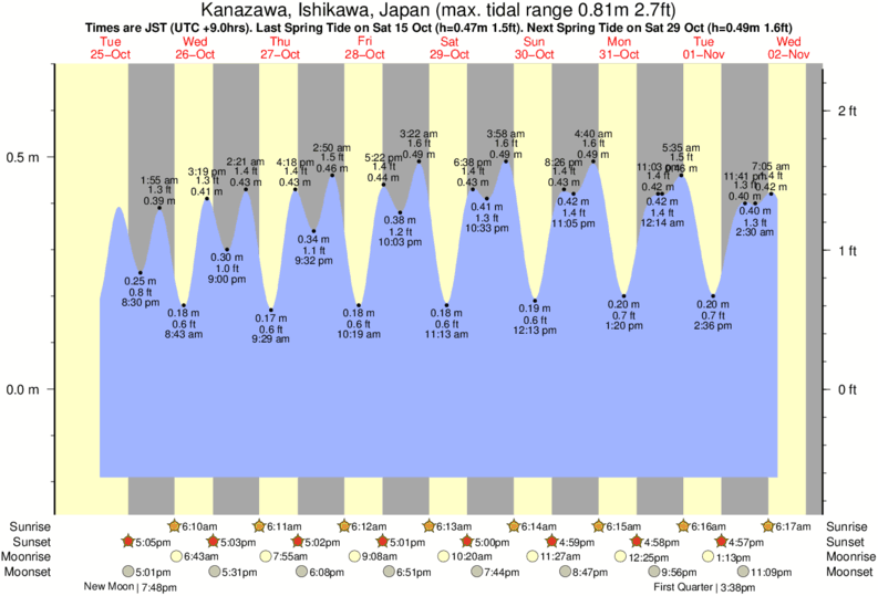 Tide Times and Tide Chart for Kanazawa