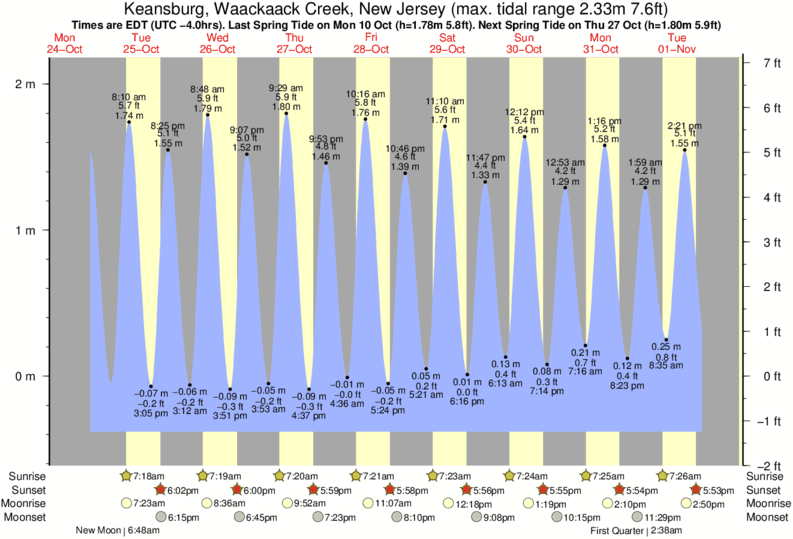 tide-times-and-tide-chart-for-keansburg-waackaack-creek