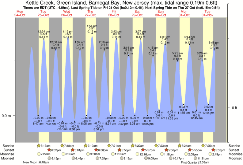 tide-times-and-tide-chart-for-kettle-creek-green-island-barnegat-bay