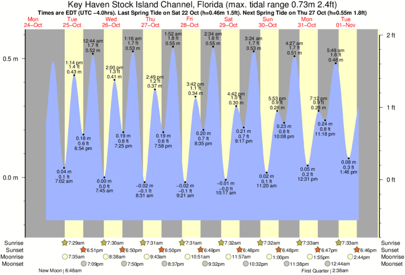 Tide Times and Tide Chart for Stock Island