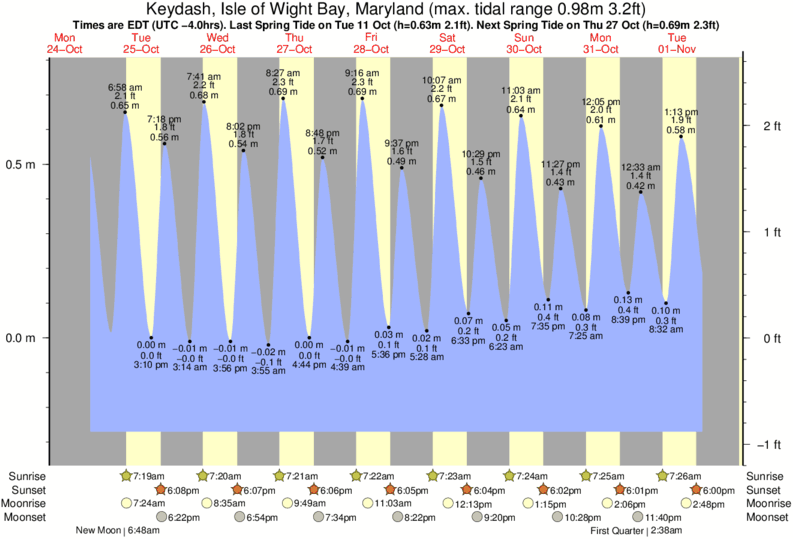 Tide Times and Tide Chart for Keydash, Isle of Wight Bay