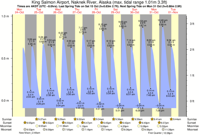 Tide Times and Tide Chart for King Salmon Airport, Naknek River