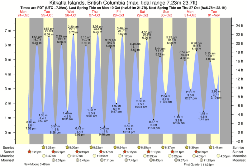 Tide Times And Tide Chart For Kitkatla Islands