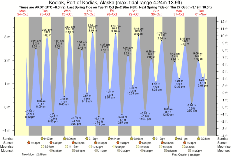 Tide Times and Tide Chart for Kodiak, Port of Kodiak