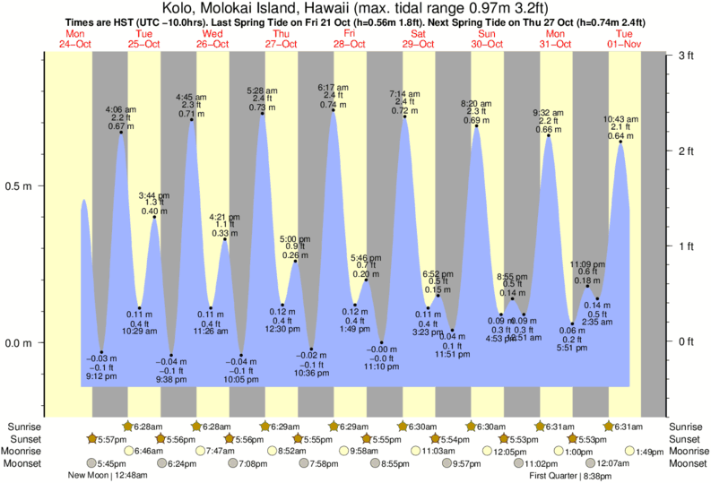 Tide Times and Tide Chart for Kolo, Molokai Island