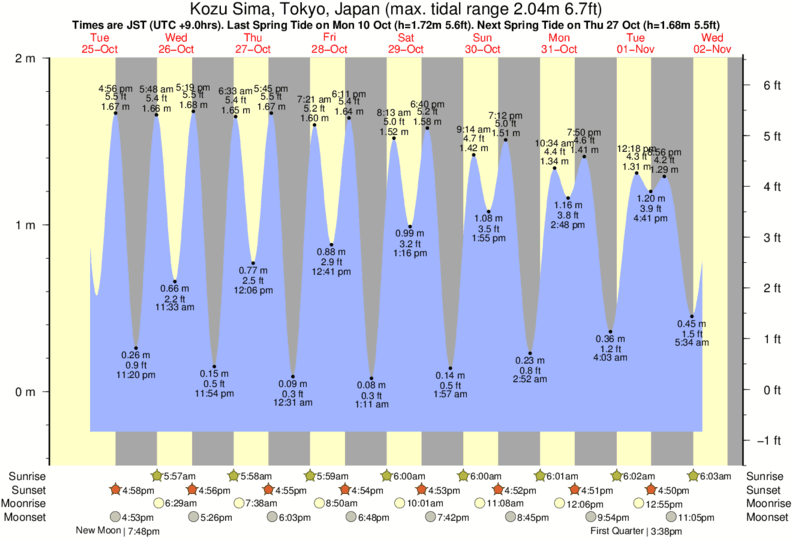 Tide Times and Tide Chart for Kozu Sima