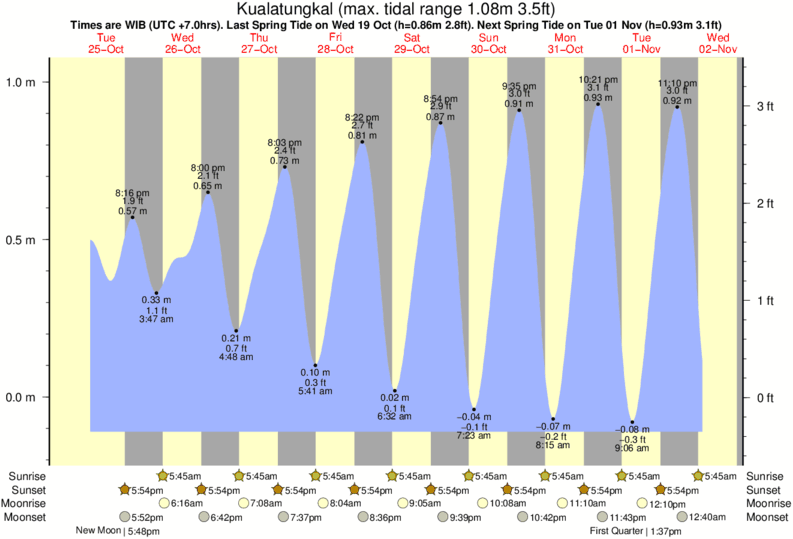 Tide Times and Tide Chart for Kualatungkal